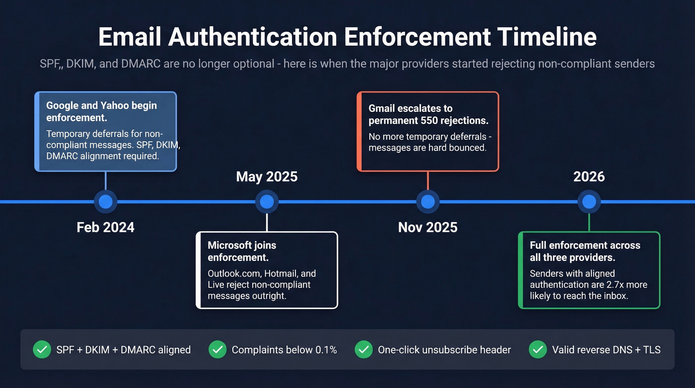 Email authentication enforcement timeline 2024-2026