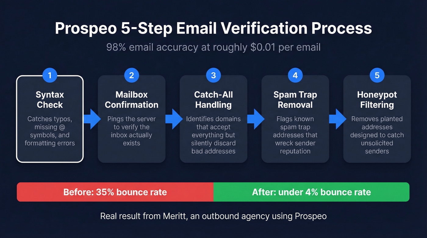 Prospeo 5-step email verification process diagram