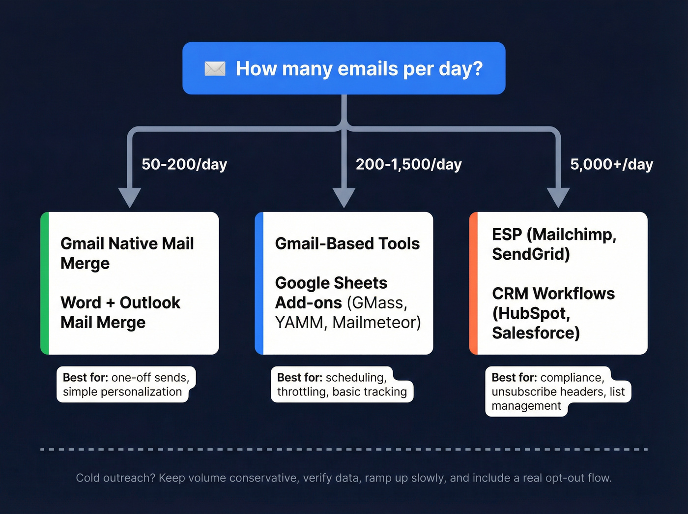 Decision tree for choosing personalized mass email method by volume