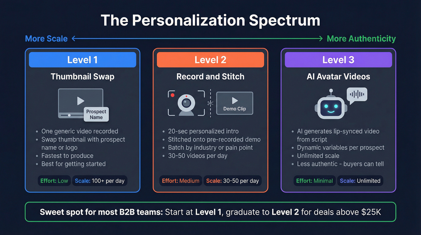 Three levels of B2B video personalization compared