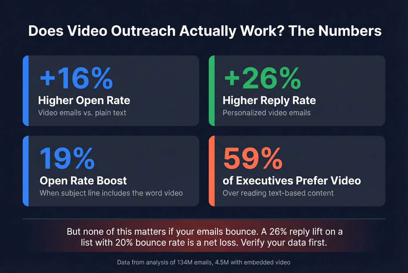 Key statistics on video email performance lift