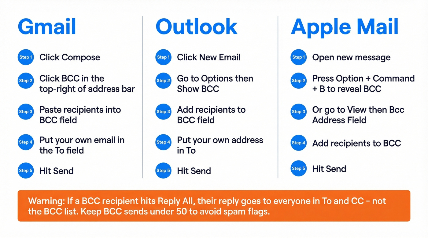 BCC setup steps across Gmail, Outlook, and Apple Mail