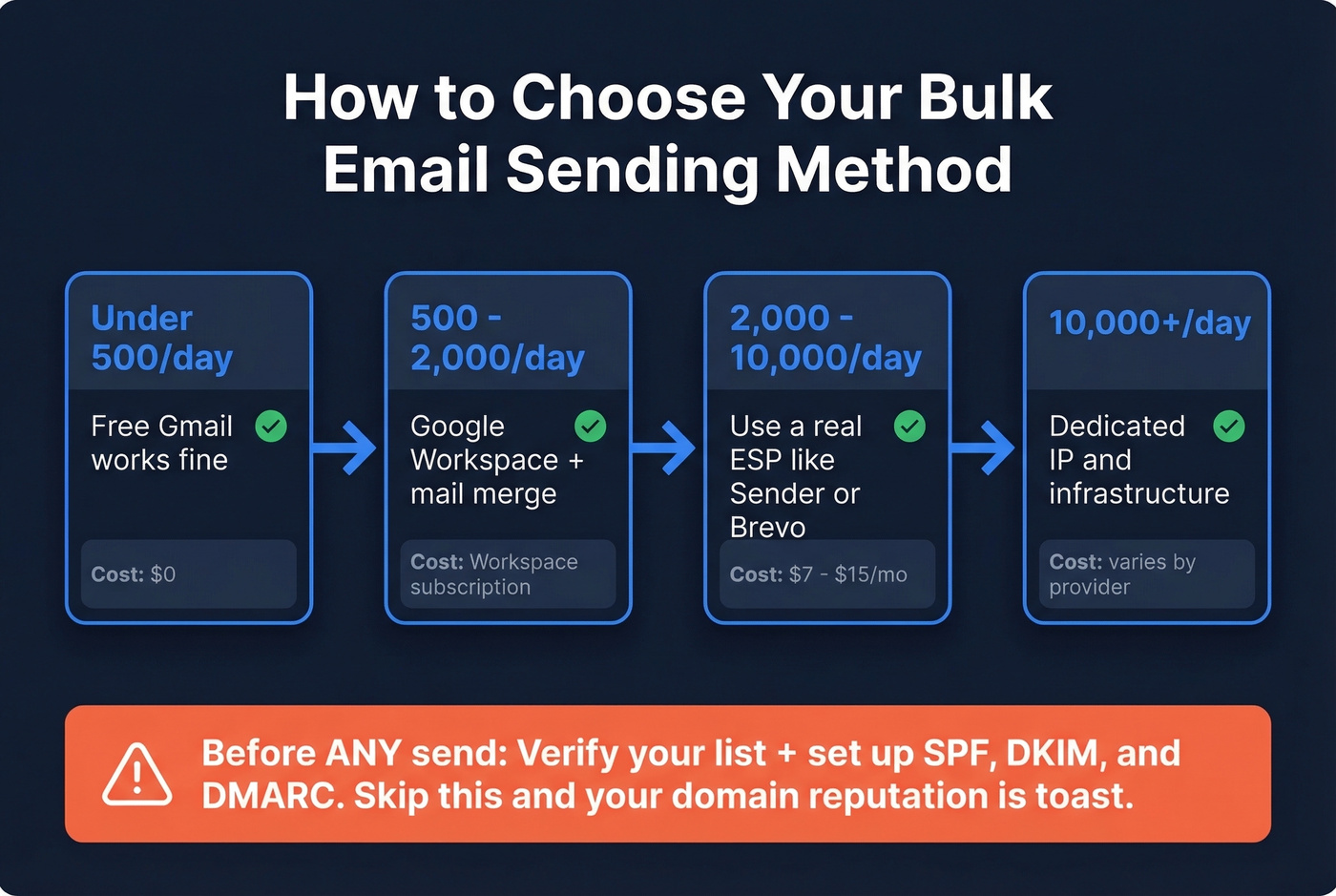 Decision flowchart for choosing email sending method by volume