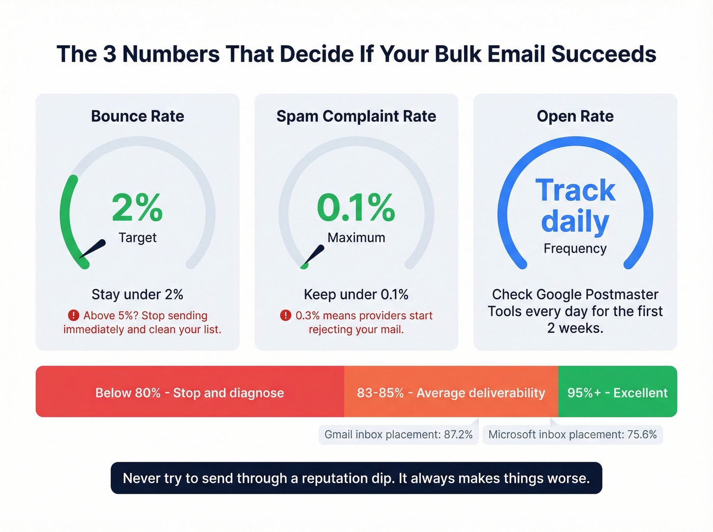 Key email deliverability benchmarks and metrics to monitor
