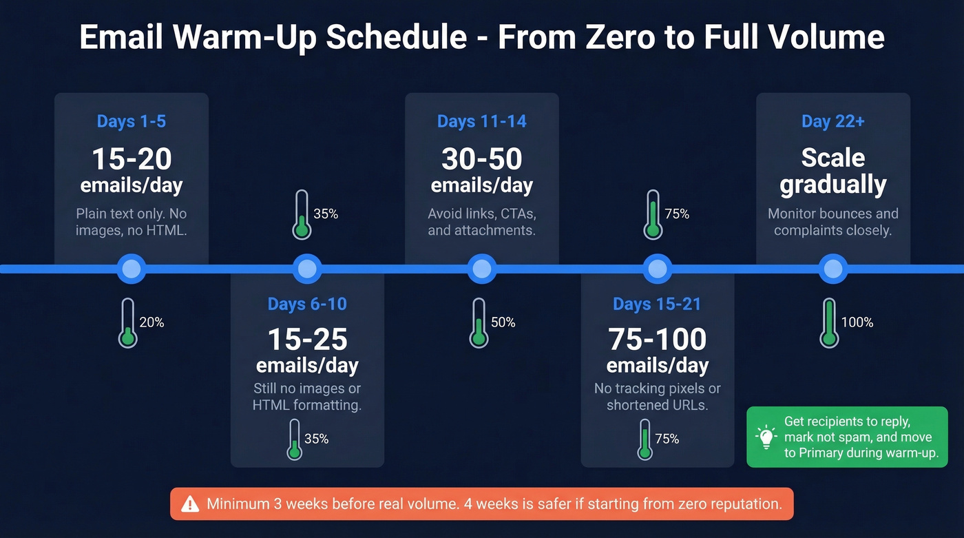 Email warm-up schedule timeline showing daily volume and rules over 4 weeks