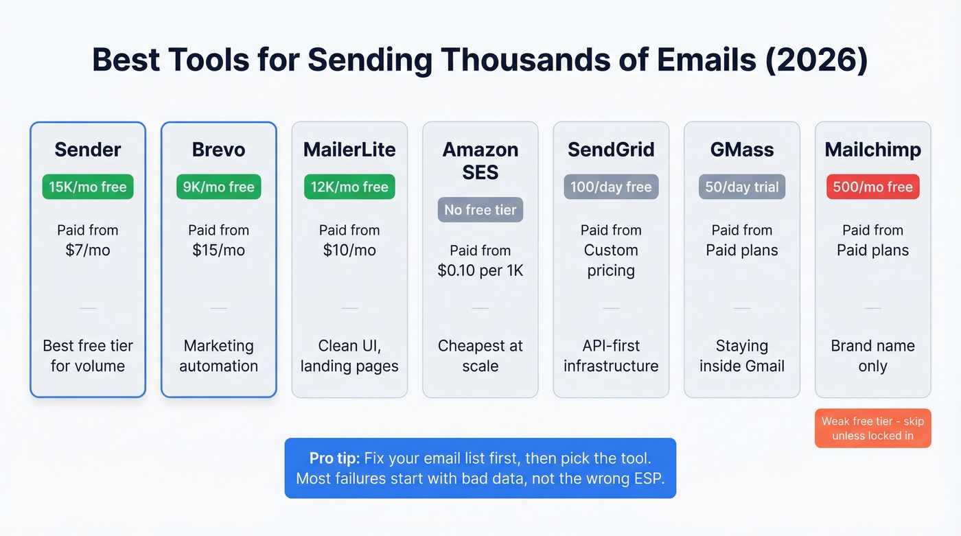 Visual comparison of top bulk email tools with pricing and free tiers