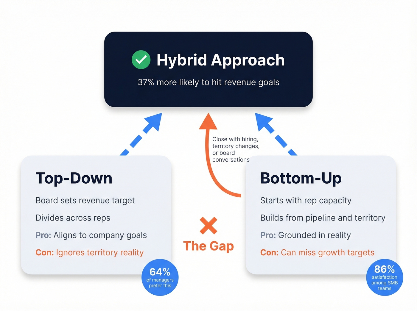 Hybrid quota planning approach combining top-down and bottom-up methods