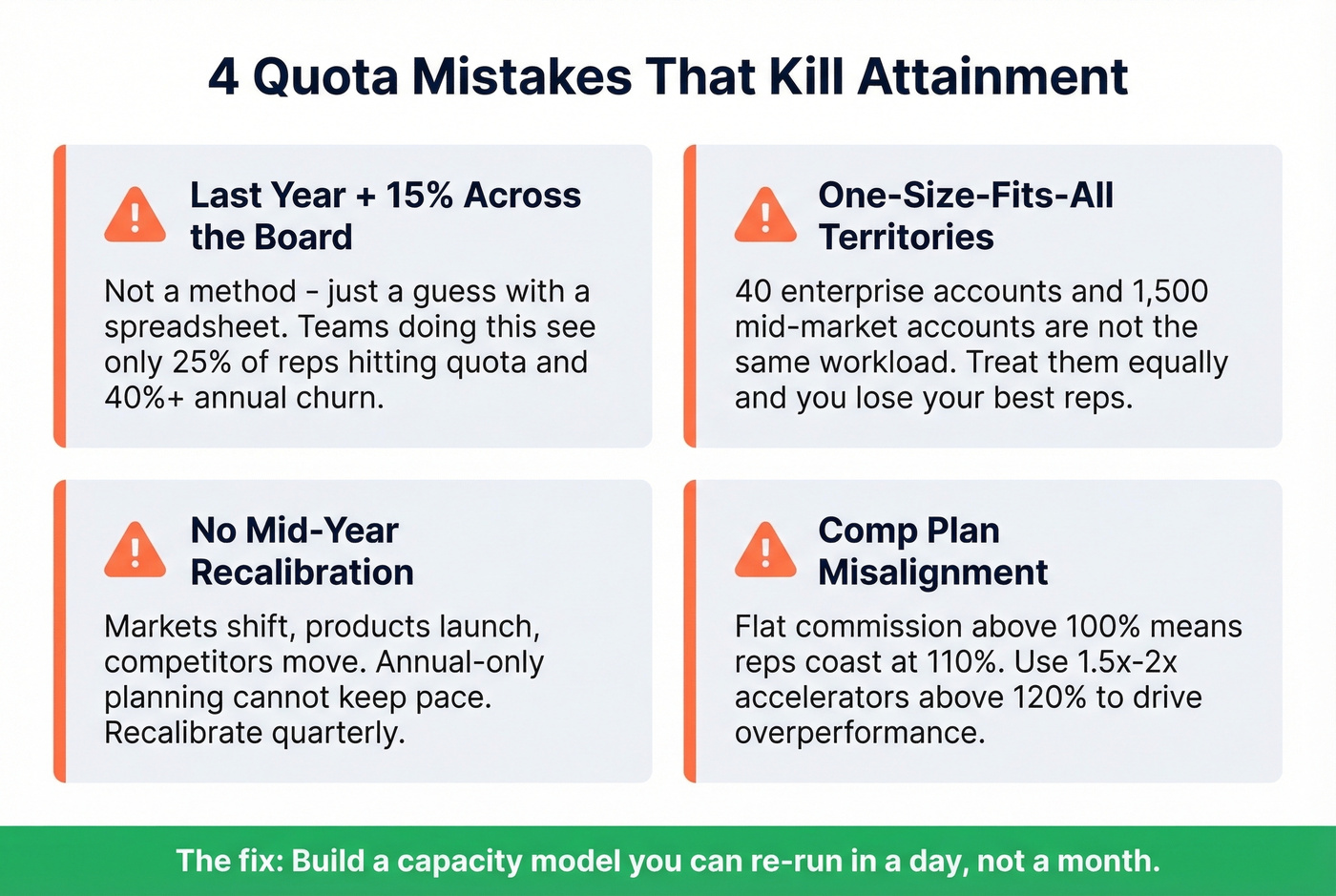 Four common quota-setting mistakes with warning indicators