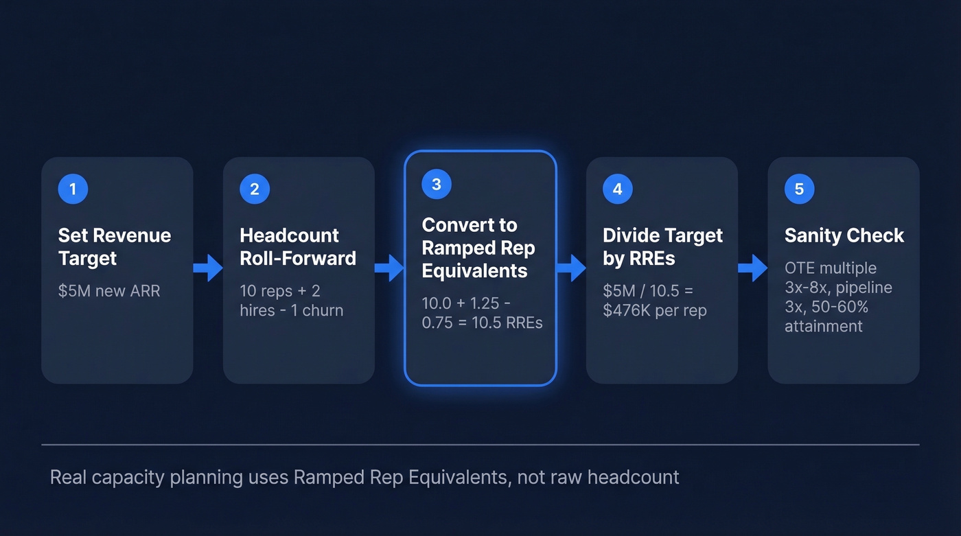 Five-step quota math process from revenue target to sanity check
