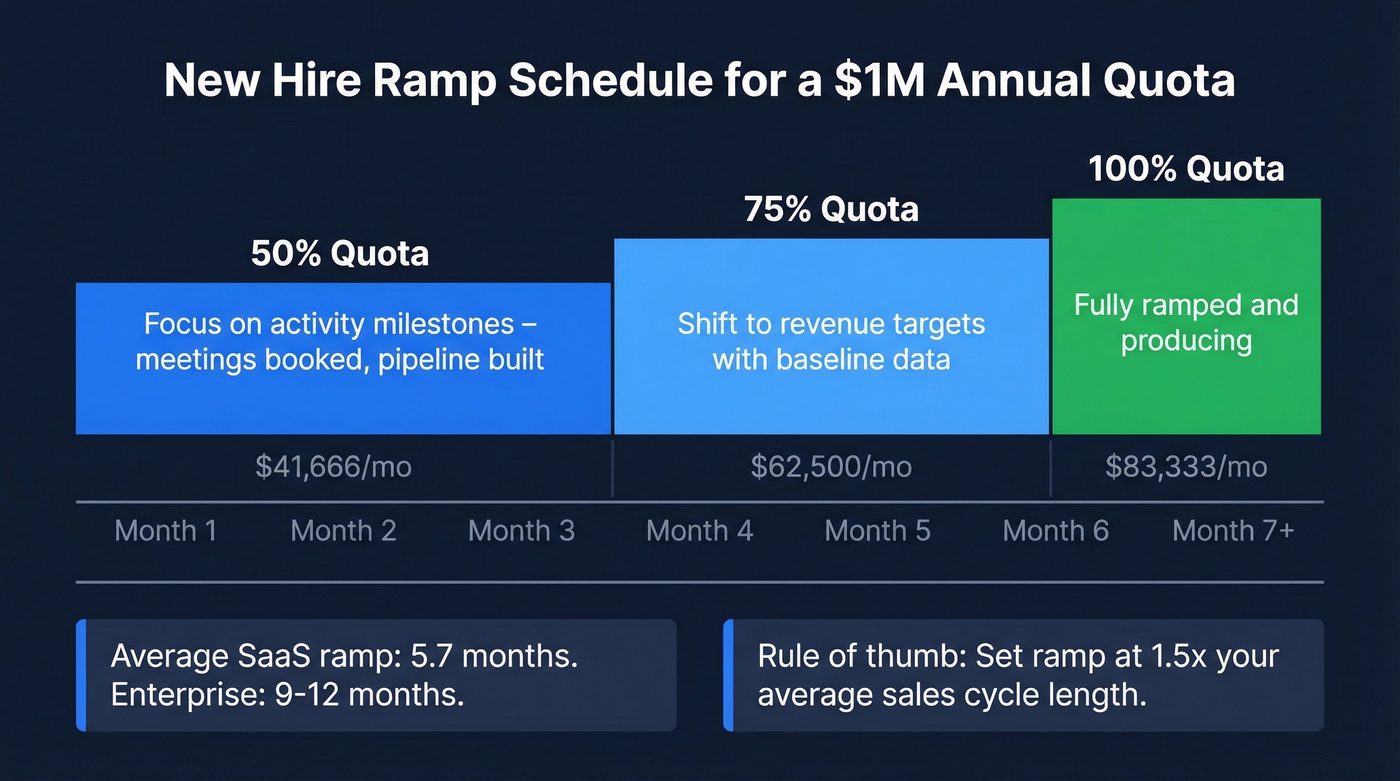 Ramp quota schedule showing progressive quota percentages over time