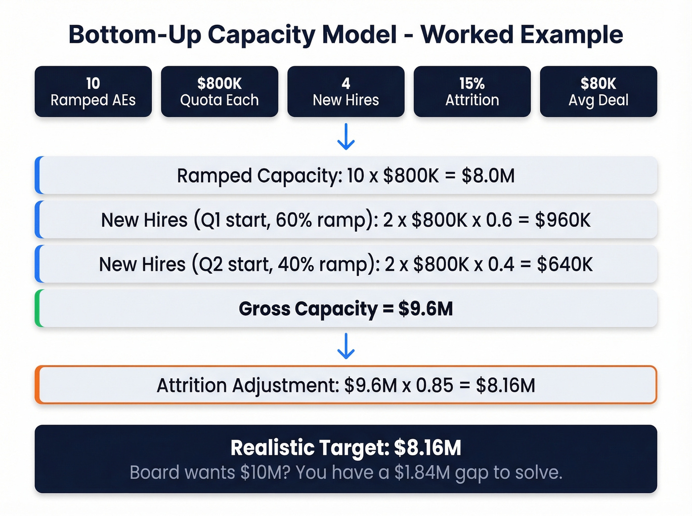 Bottom-up sales capacity model worked example calculation