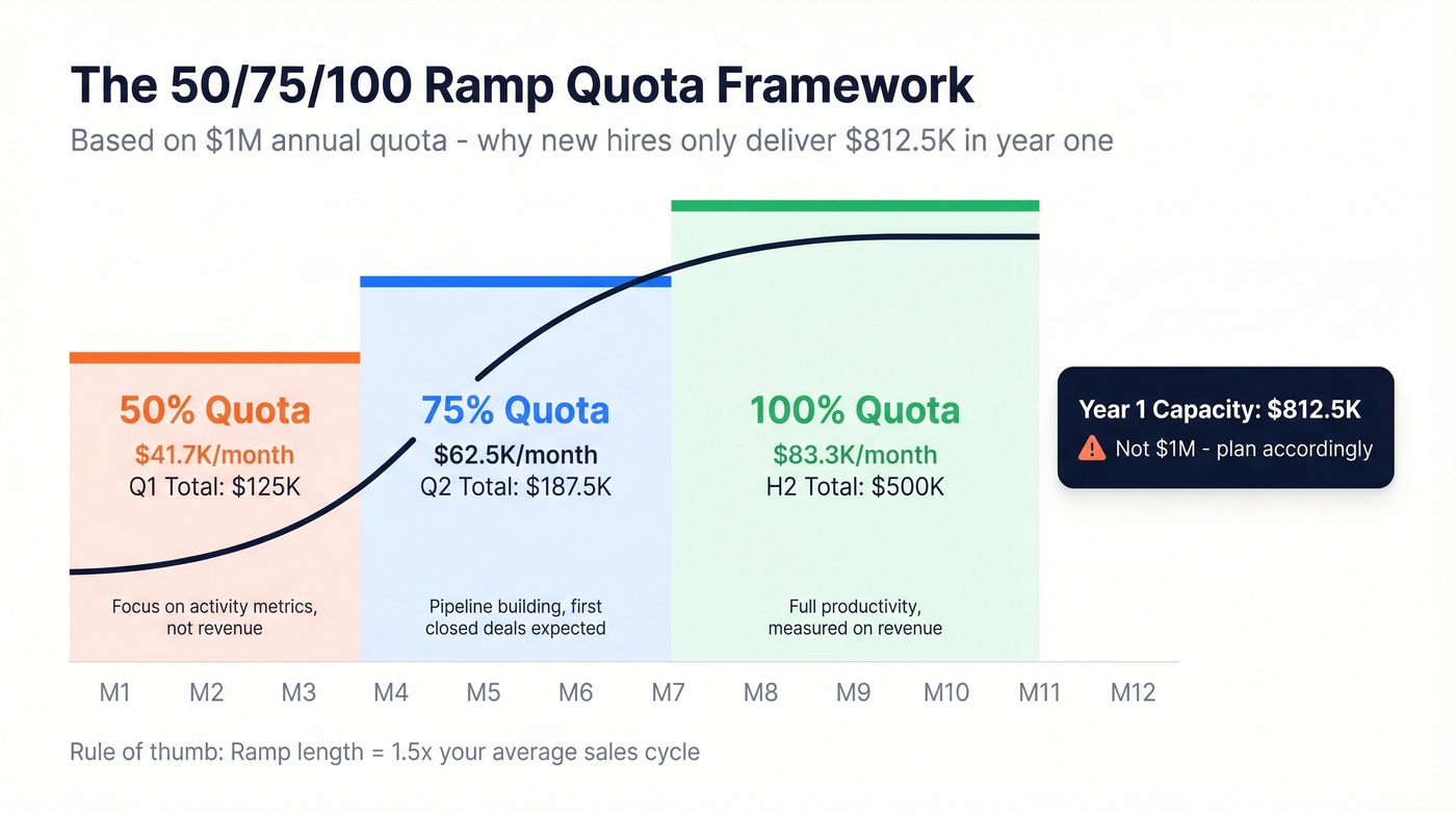 New hire ramp quota timeline over 12 months