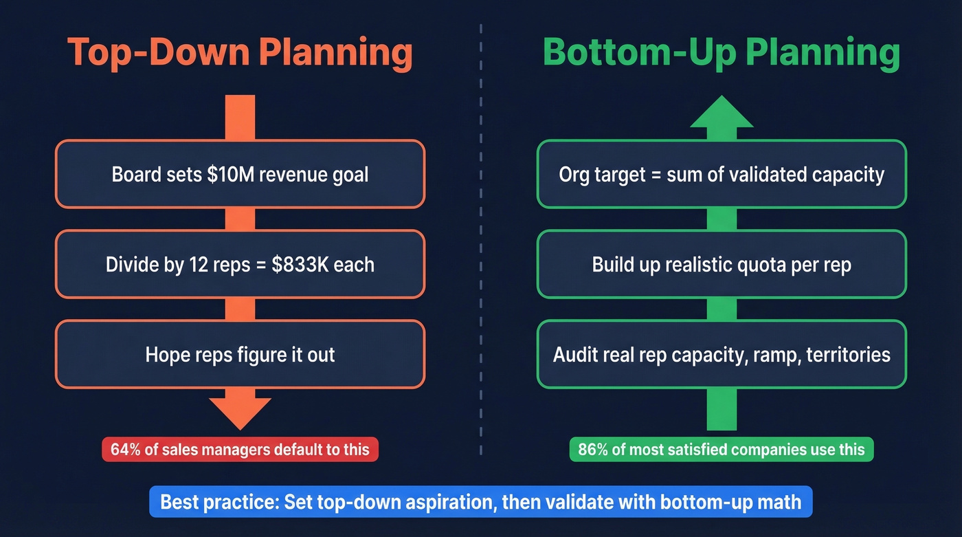 Top-down vs bottom-up sales planning comparison diagram