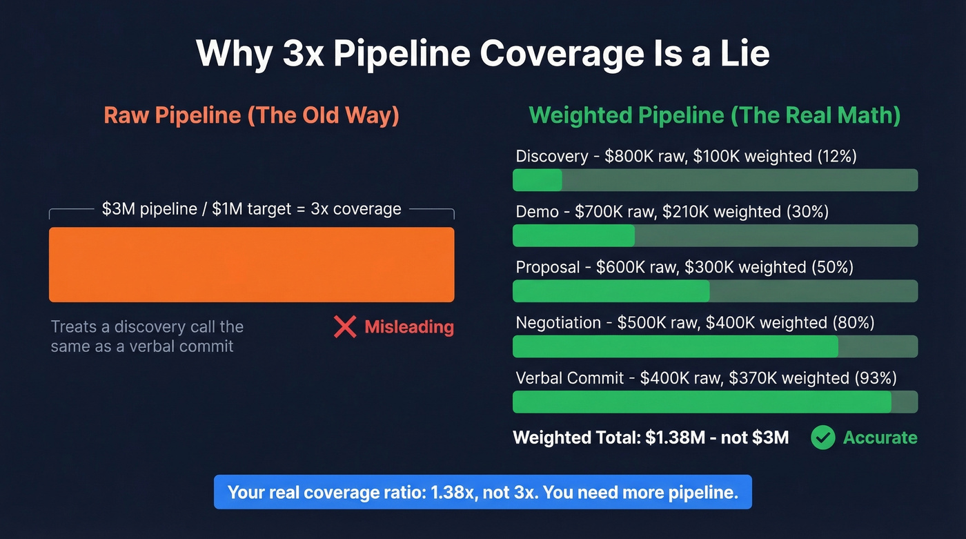 Weighted pipeline vs raw pipeline coverage comparison
