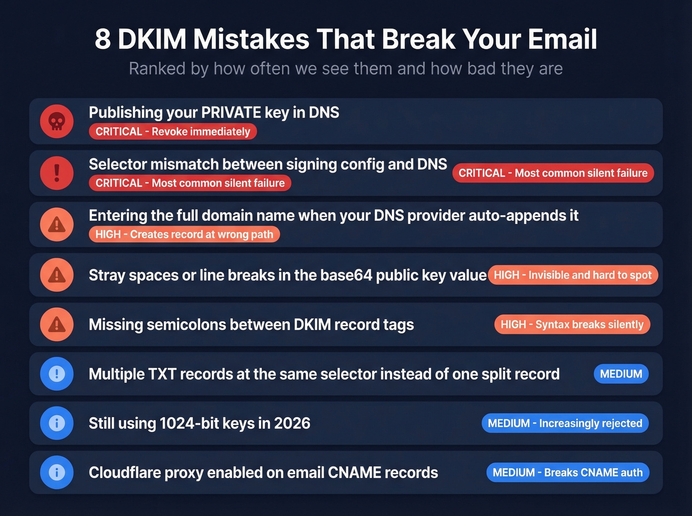 Eight common DKIM mistakes with severity indicators