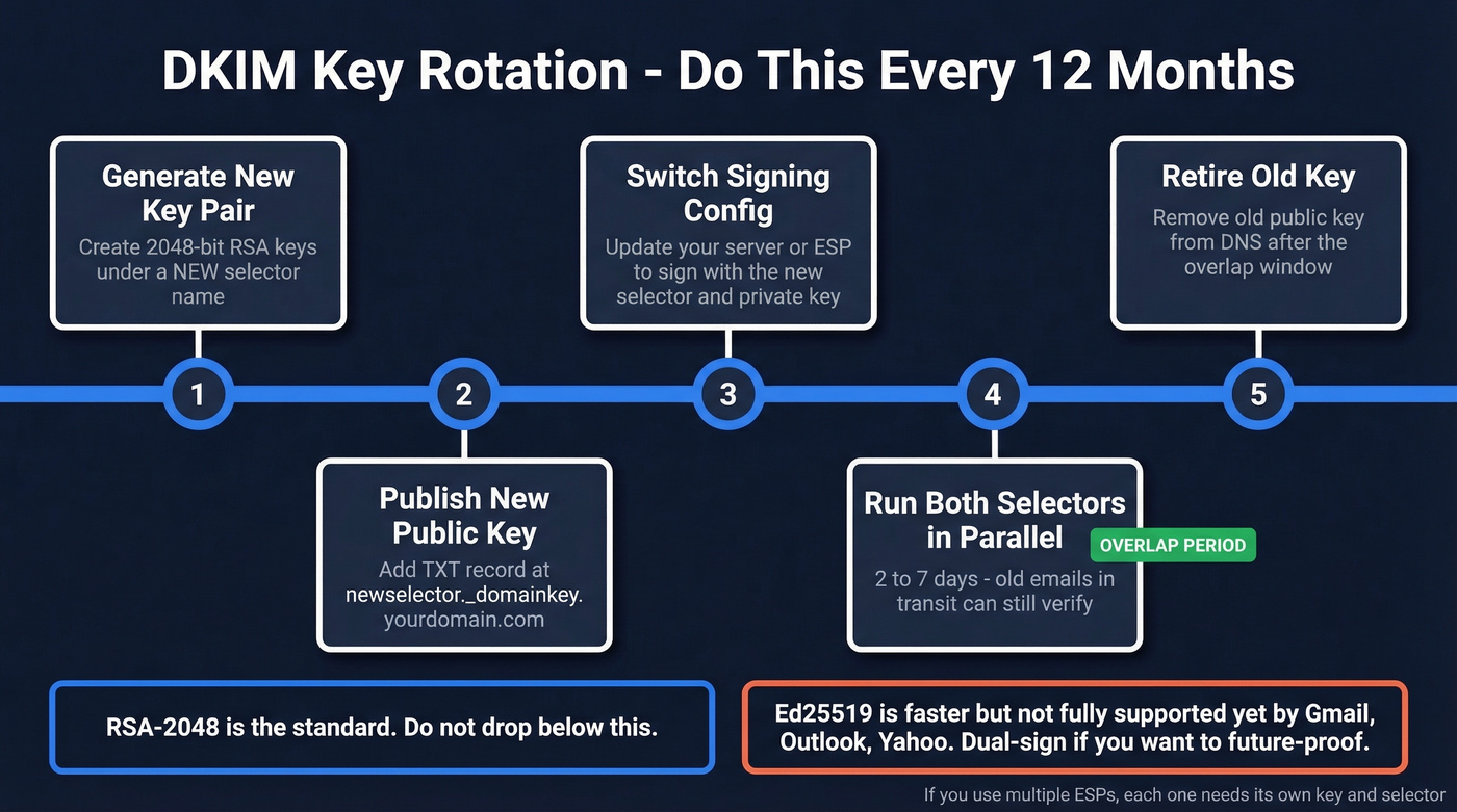 DKIM key rotation timeline and best practices