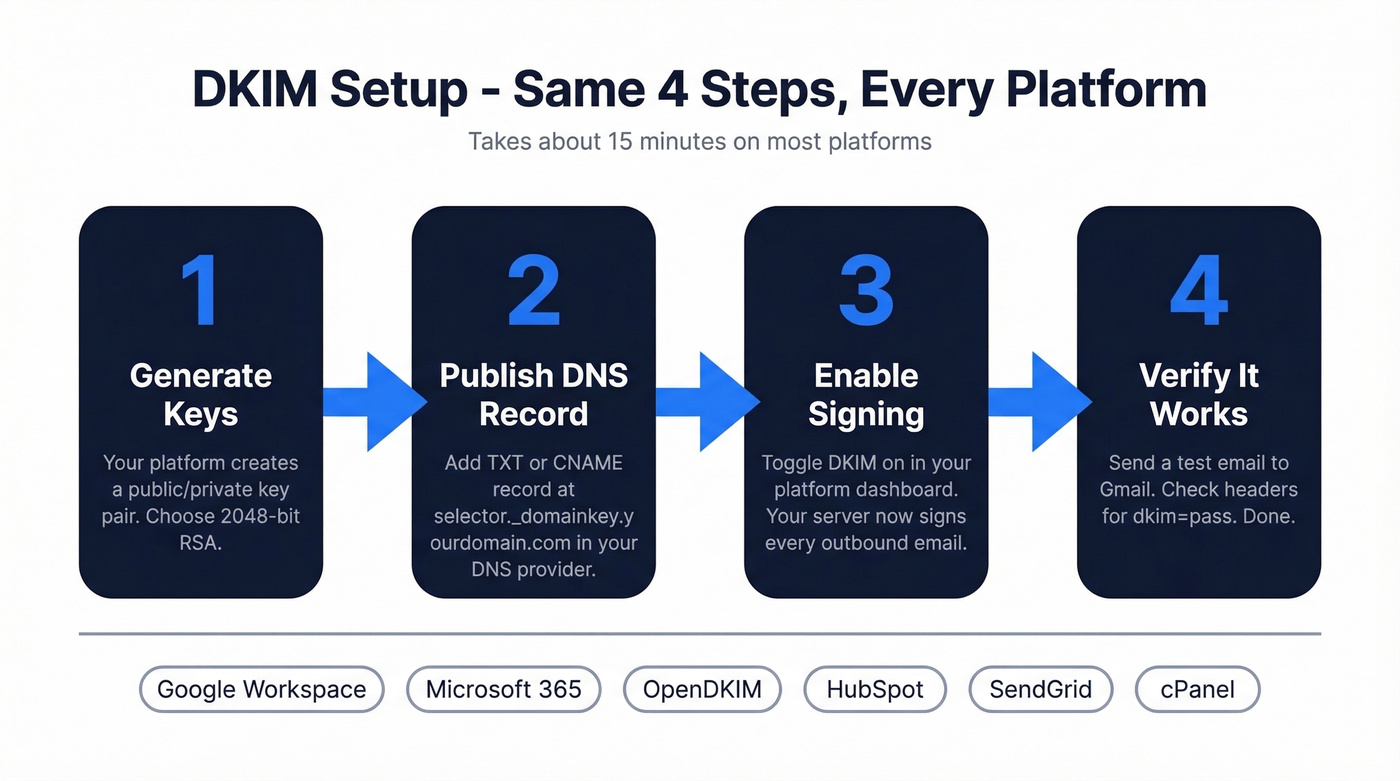 Universal four-step DKIM setup process for any platform