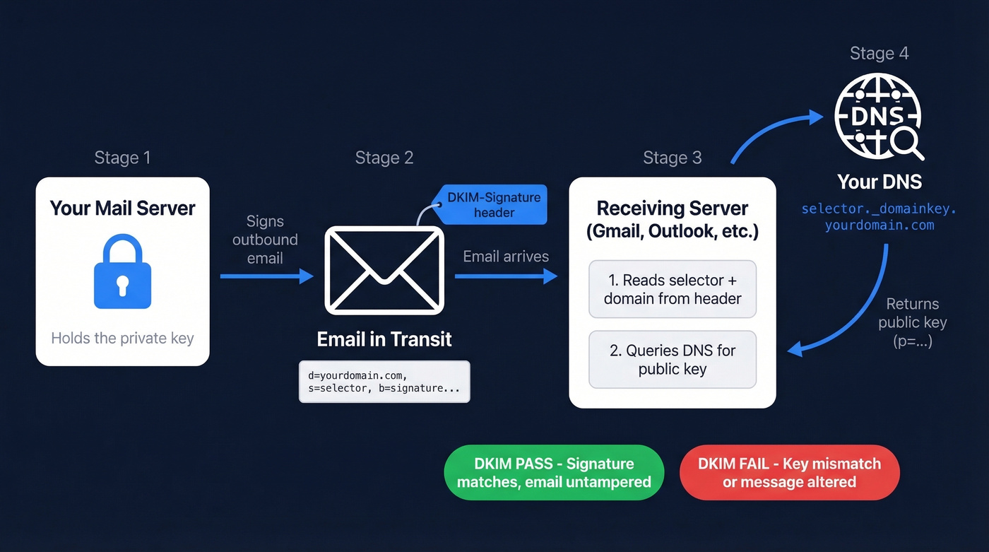DKIM signing and verification flow diagram