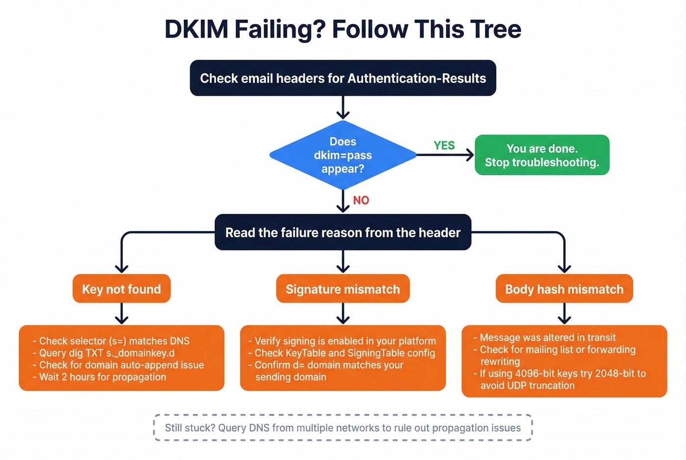 DKIM troubleshooting decision tree flowchart