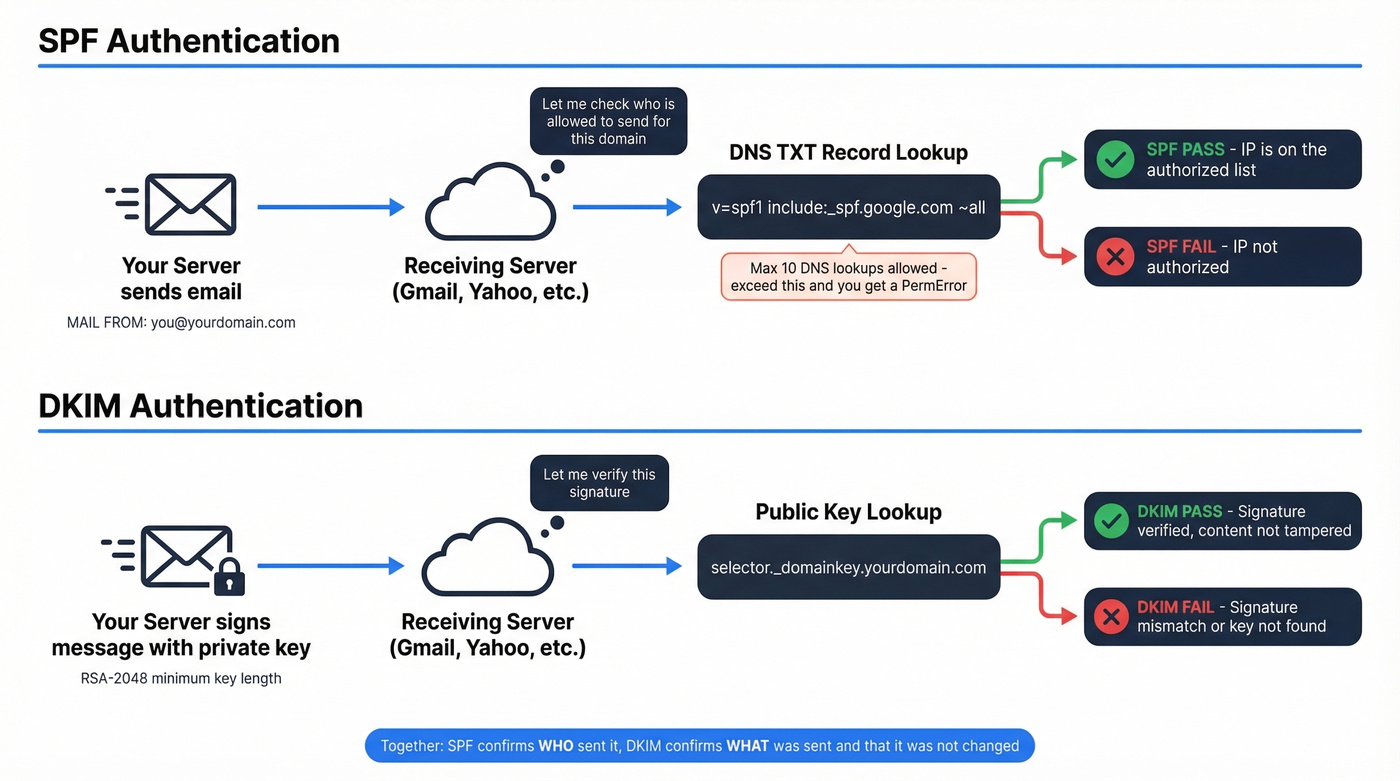 How SPF and DKIM authenticate email in transit