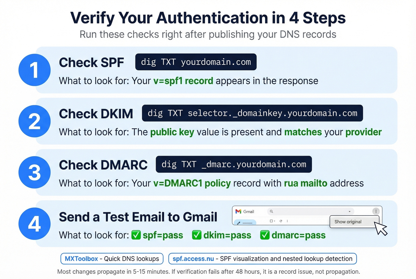Four-step email authentication verification checklist
