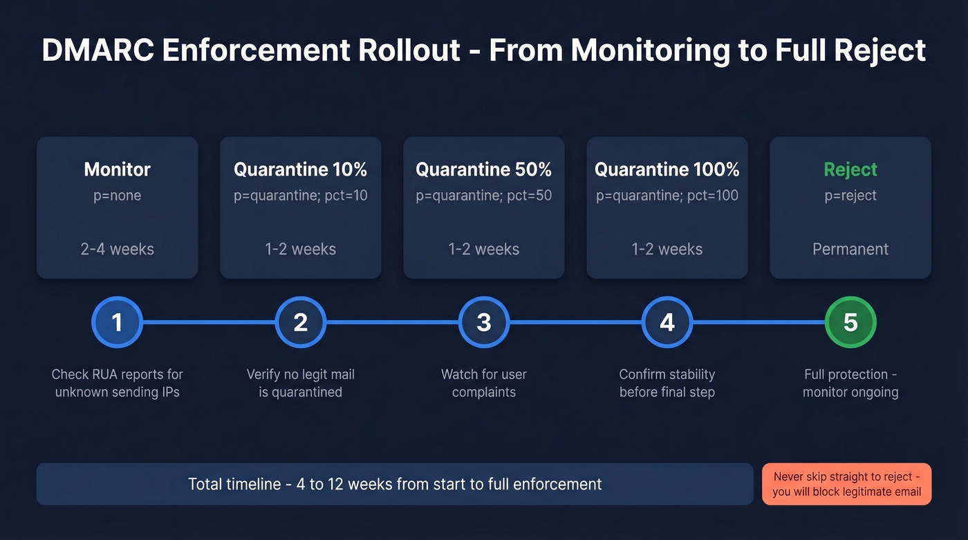 DMARC phased rollout from none to reject