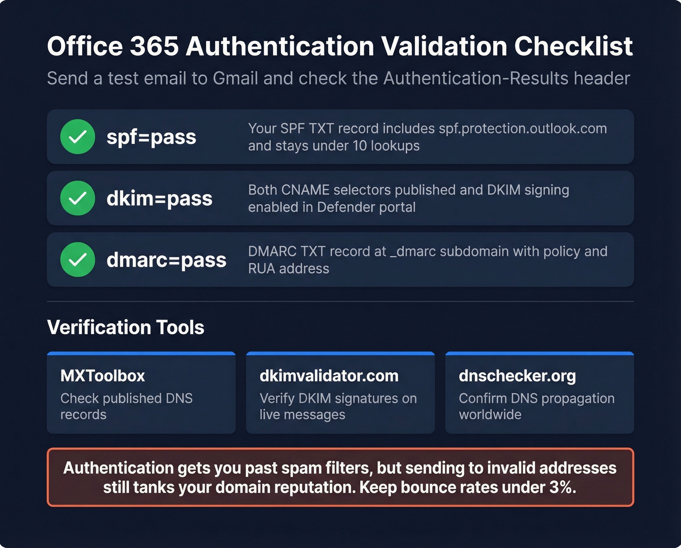 Email authentication validation checklist with pass indicators