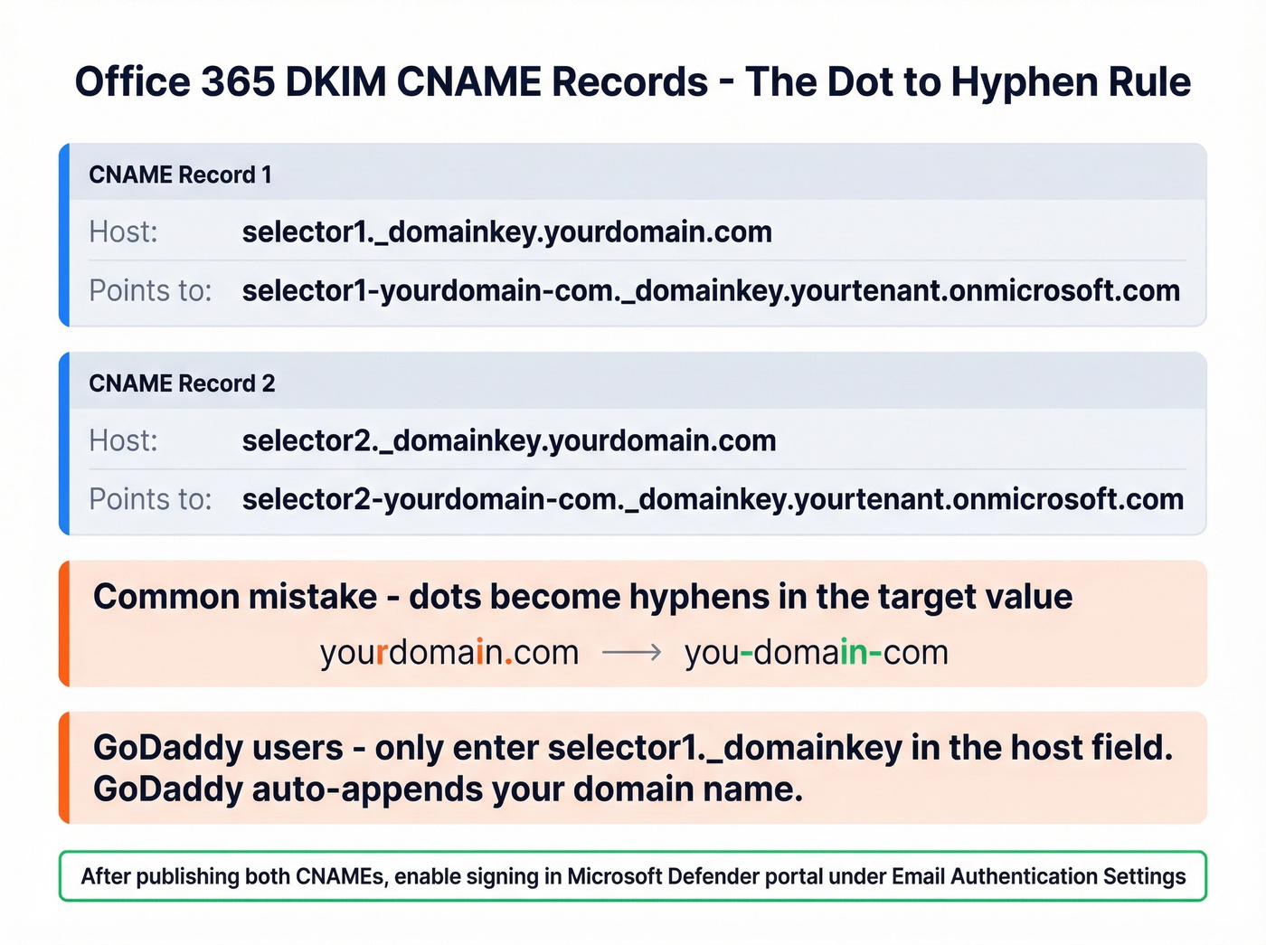 DKIM CNAME record format with dot-to-hyphen conversion