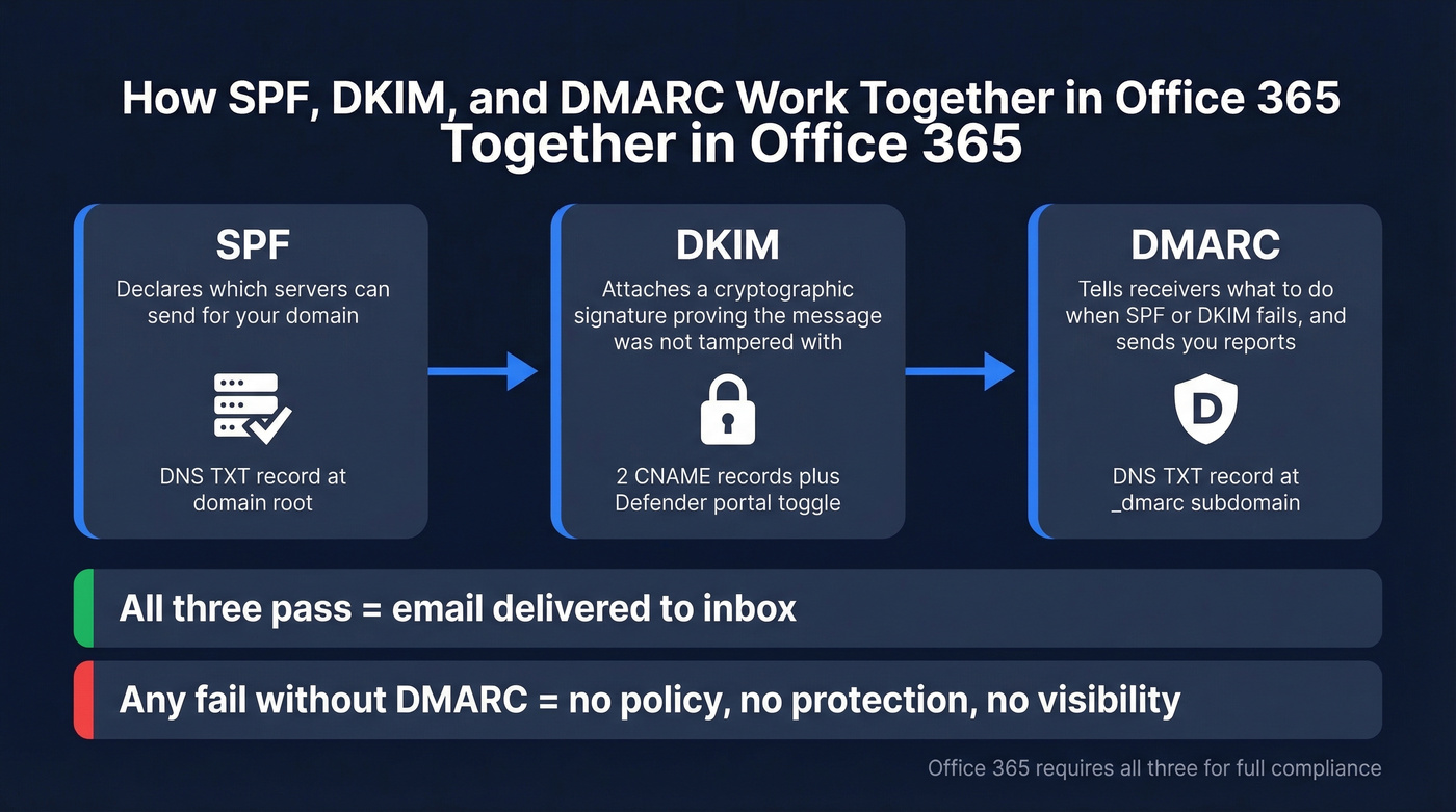 How SPF, DKIM, and DMARC work together