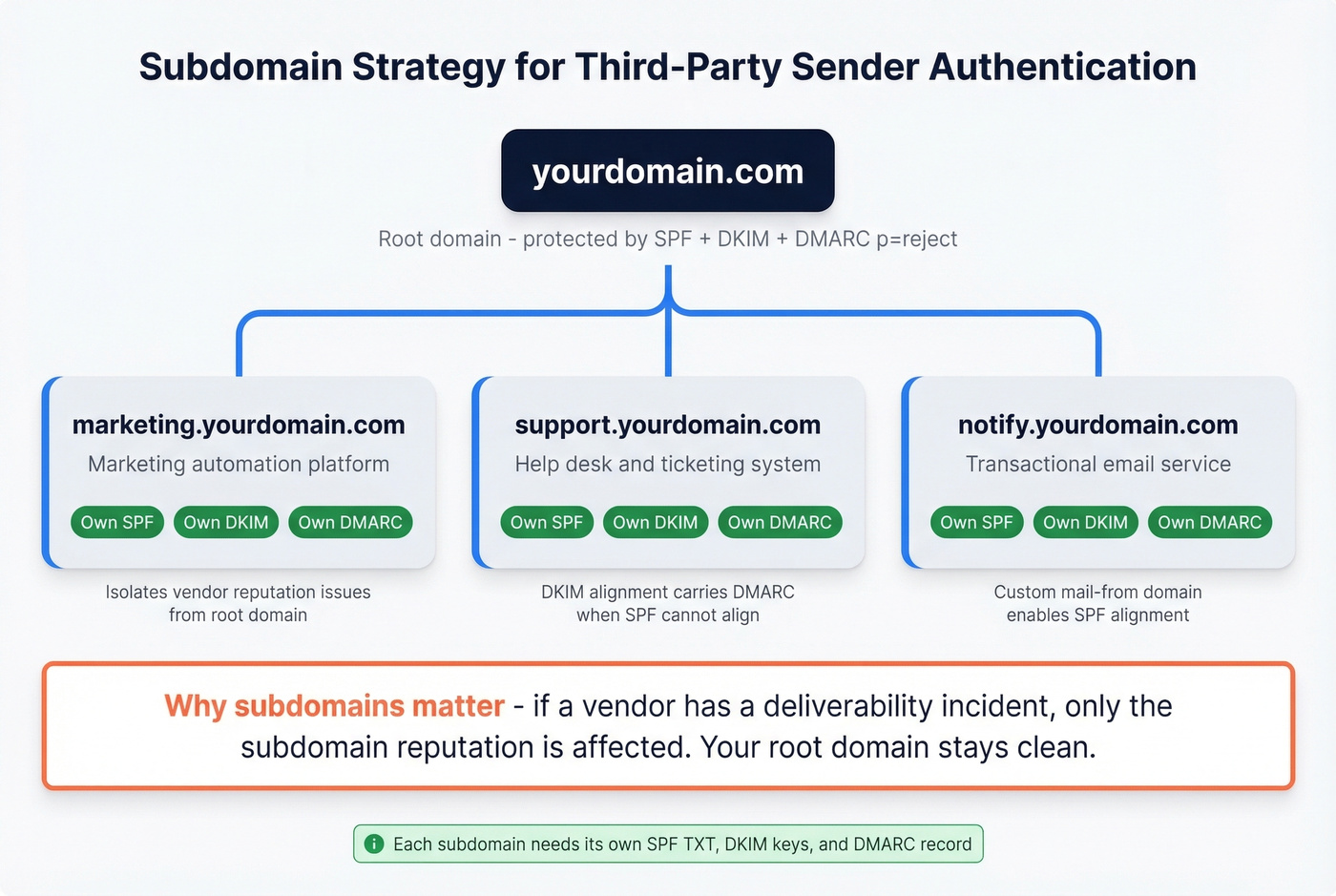 Subdomain strategy for third-party email senders
