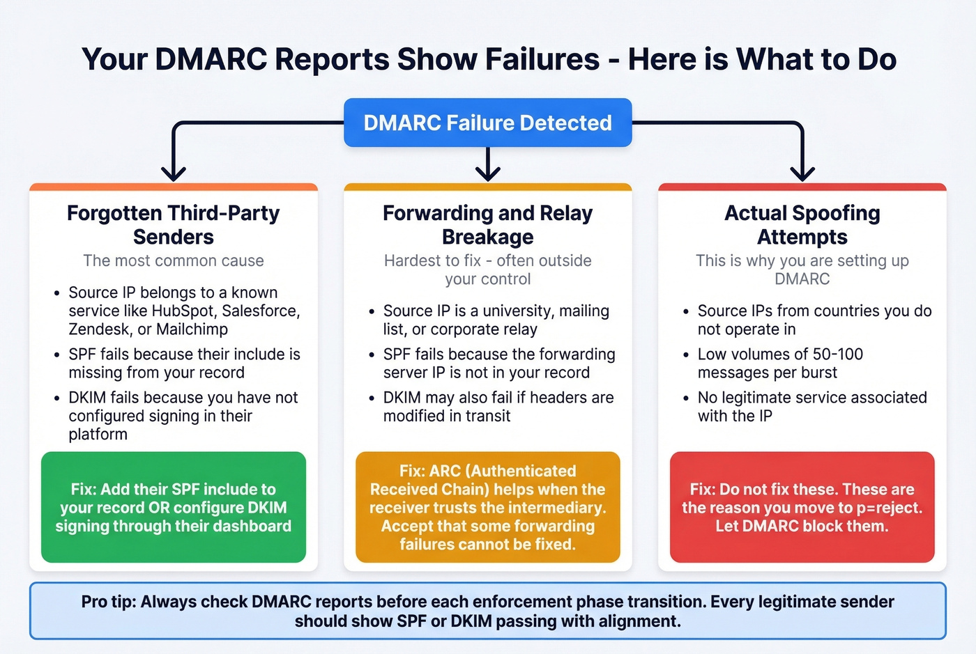Three categories of DMARC failures and how to fix them