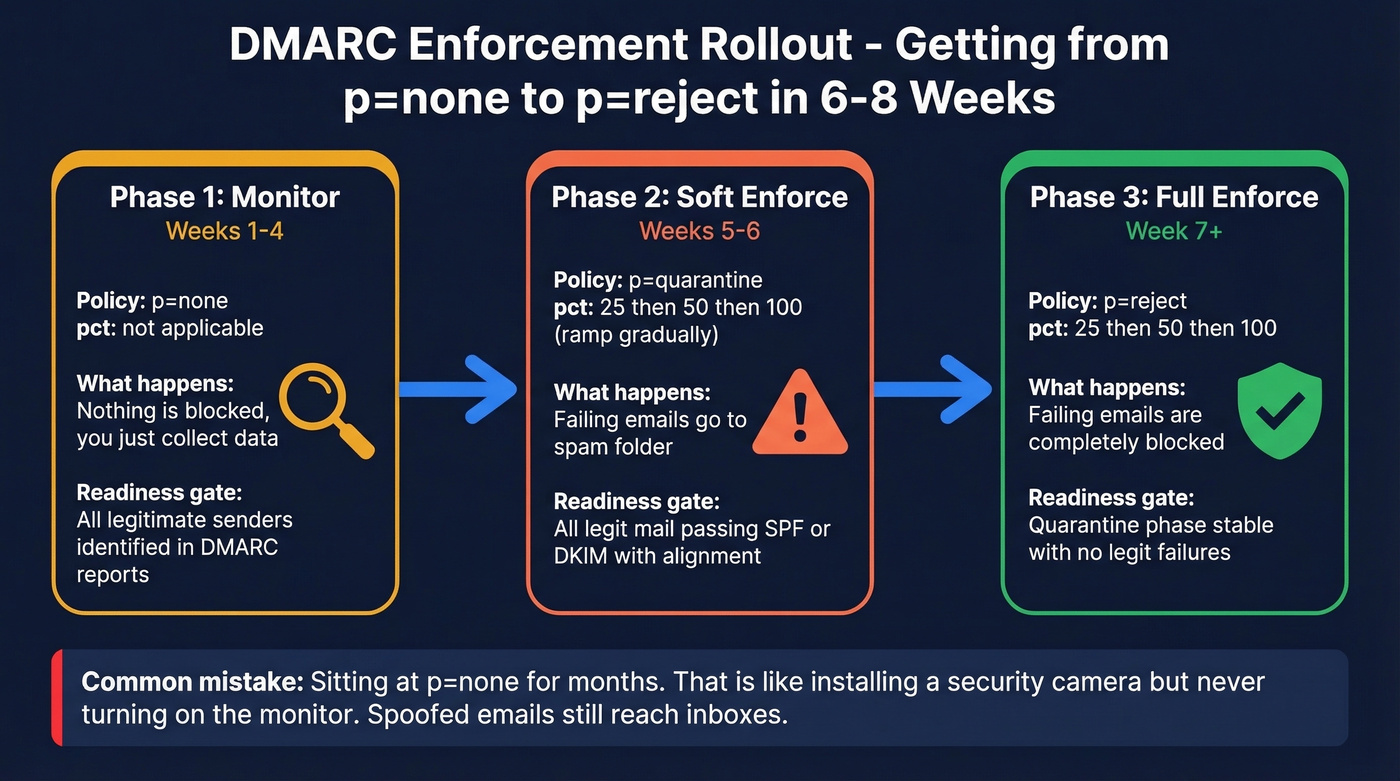 DMARC enforcement rollout timeline from none to reject