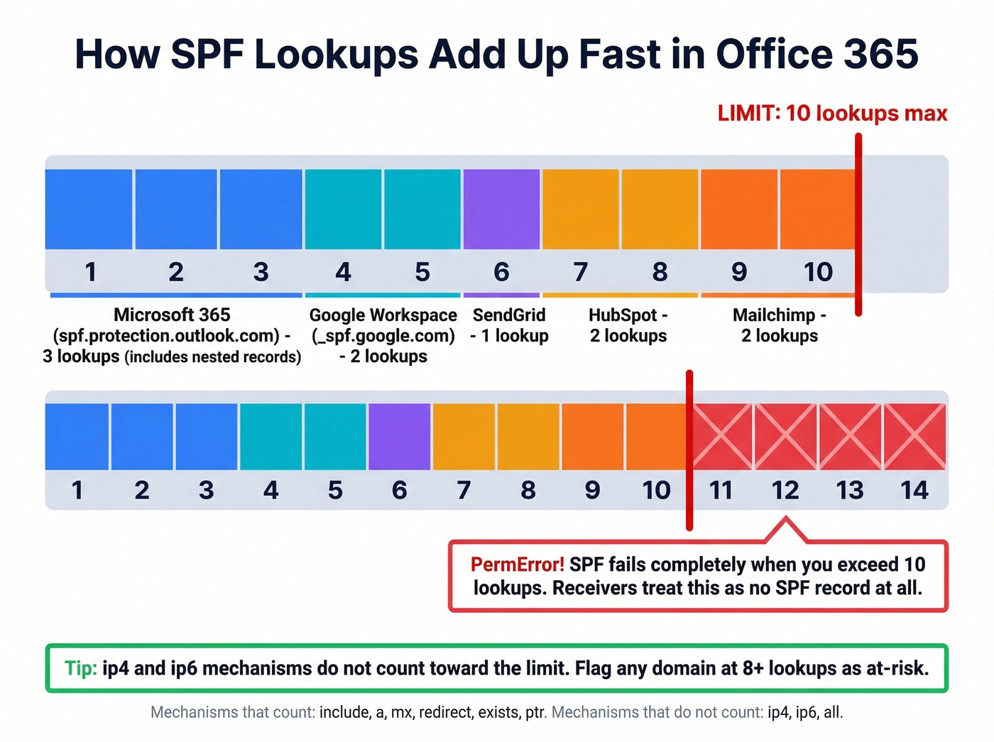 SPF DNS lookup limit visualization with nested includes