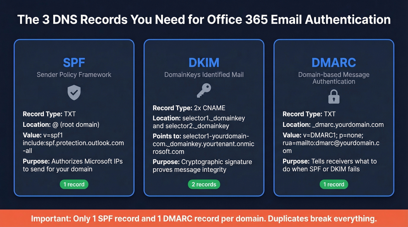 SPF DKIM DMARC record overview for Office 365