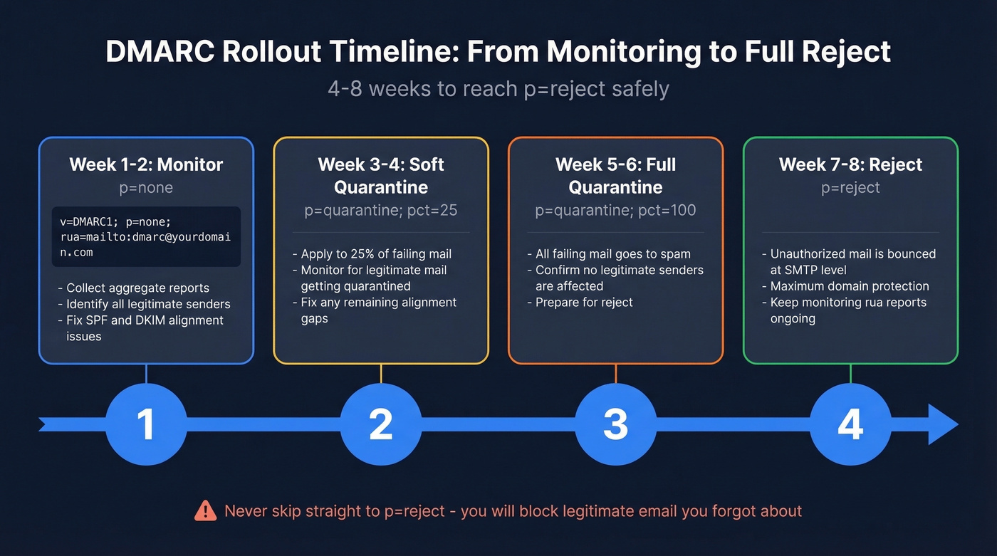 DMARC phased rollout timeline from p=none to p=reject