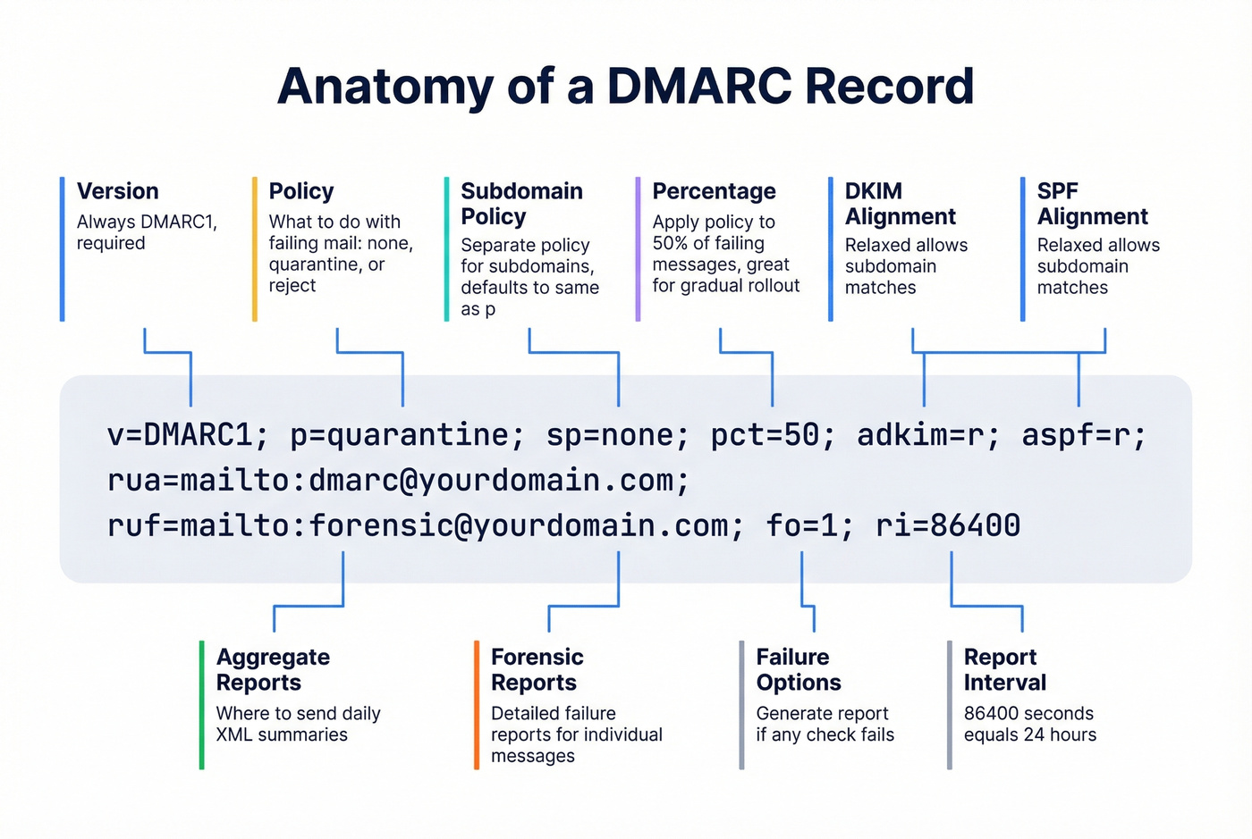 DMARC record anatomy with labeled tag breakdown