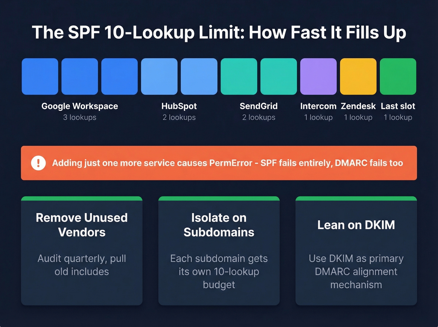 SPF 10 DNS lookup limit with common SaaS stack example