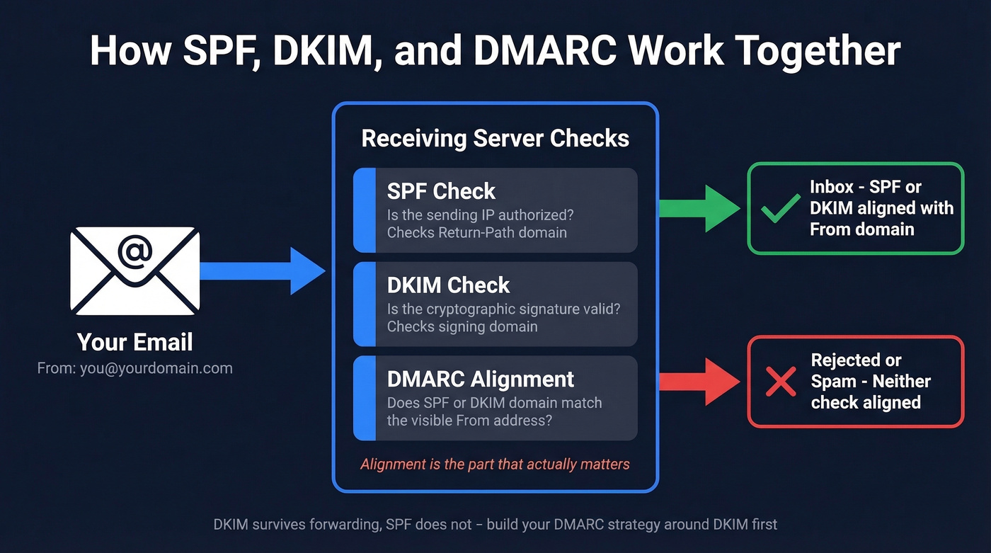 How SPF, DKIM, and DMARC work together visually