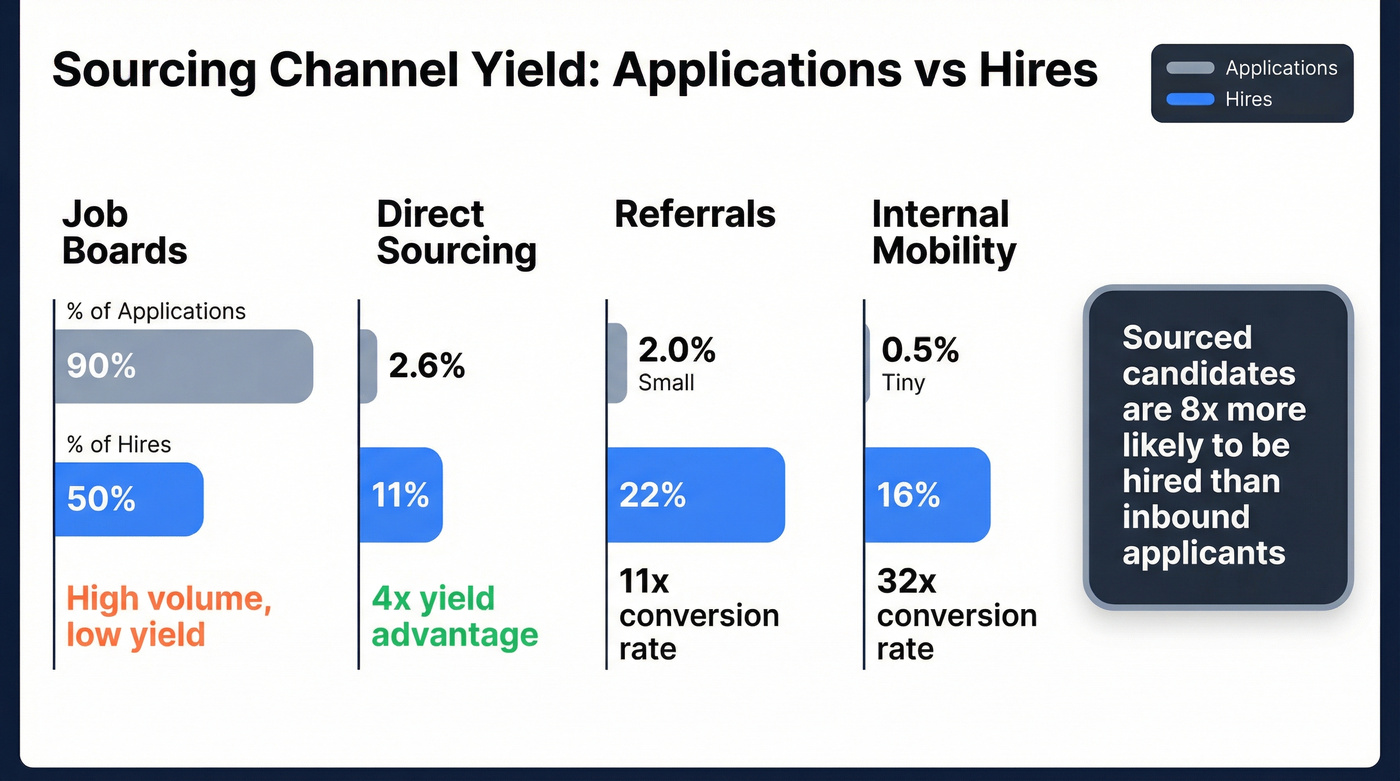 Channel yield comparison showing sourcing vs job boards vs referrals