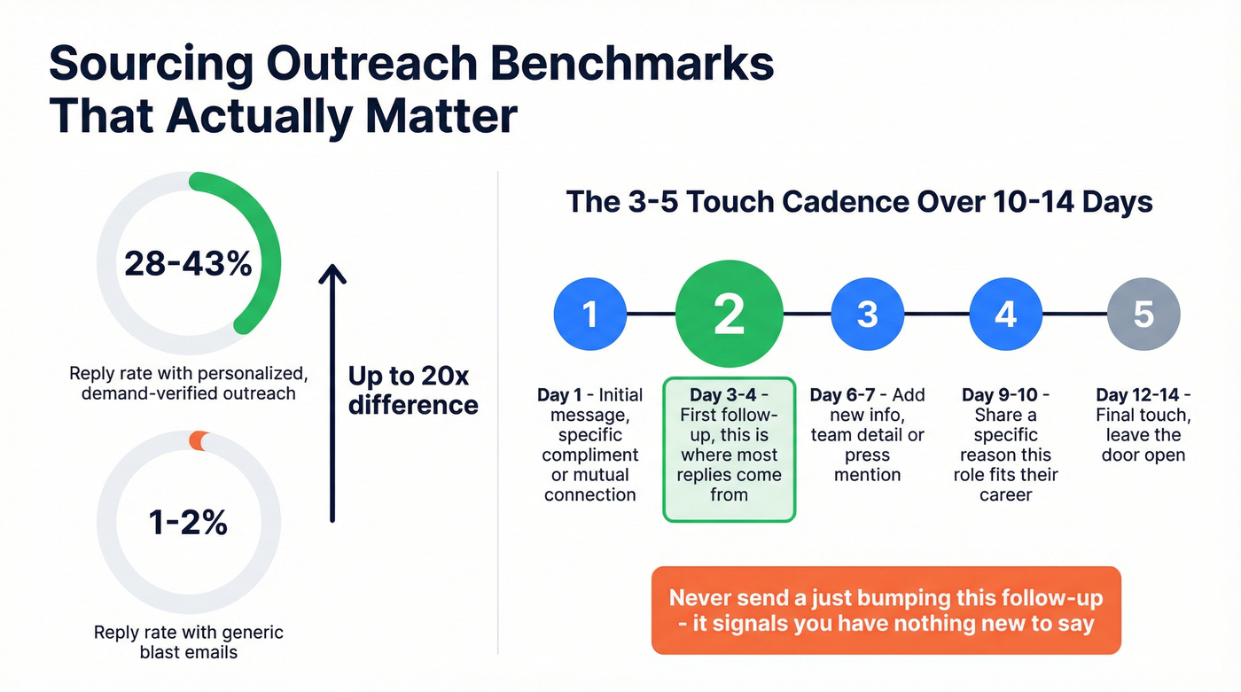 Outreach reply rate benchmarks and cadence best practices