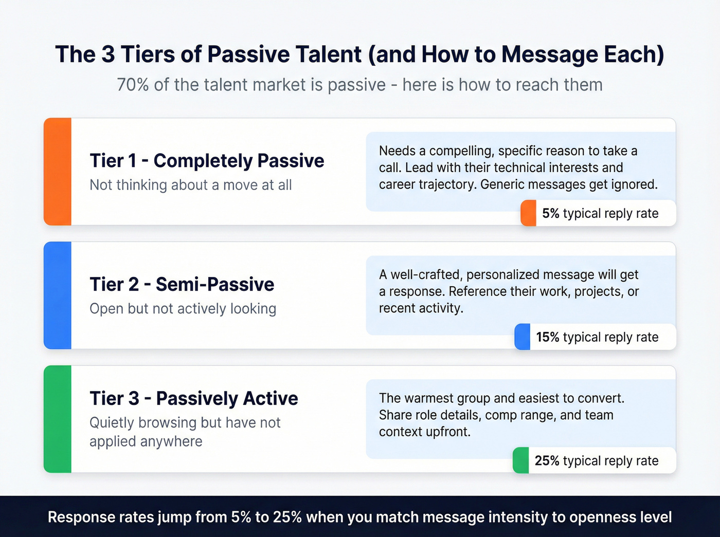 Three tiers of passive candidates with messaging strategies