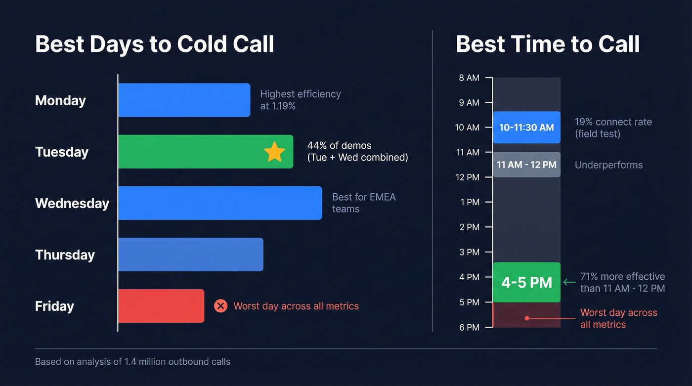 Best days and times for cold calling with effectiveness data