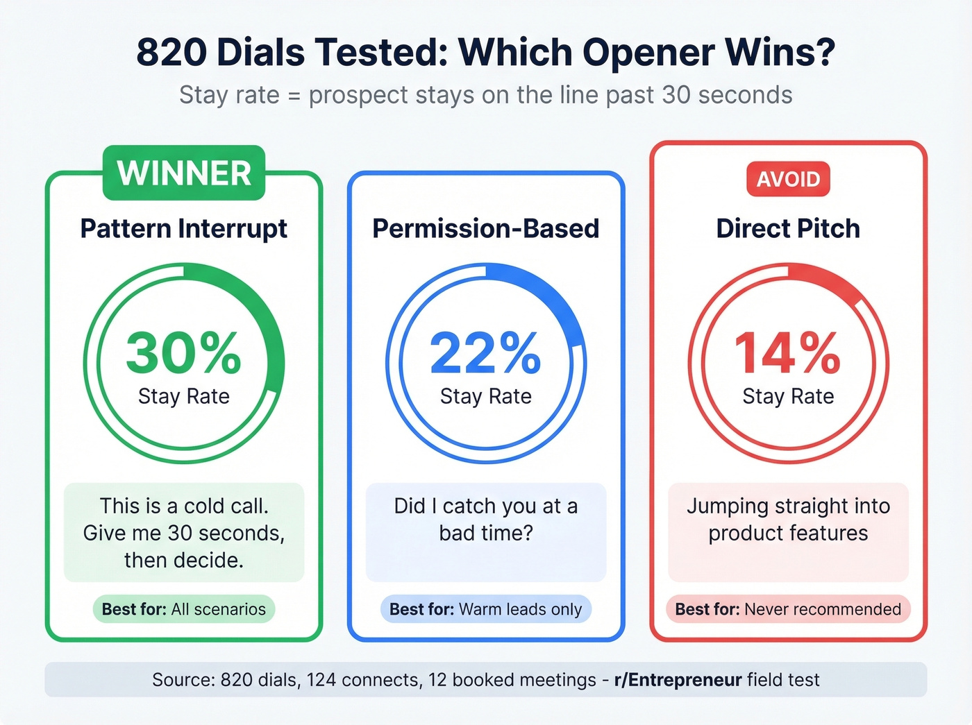 Comparison of three cold call opener styles with stay rates