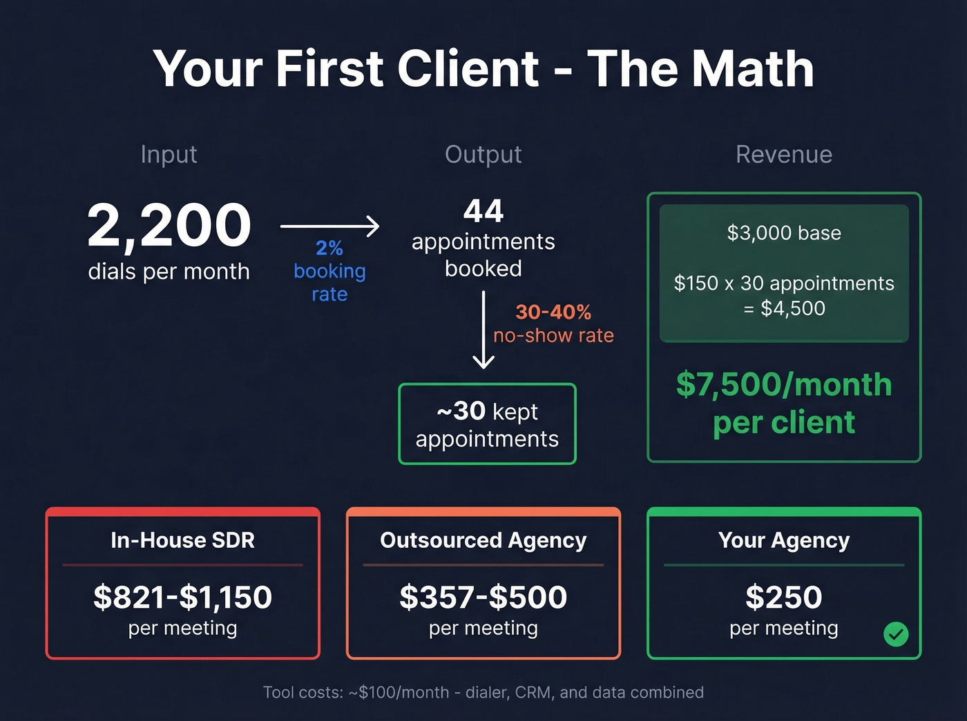 Cold calling agency unit economics breakdown per client
