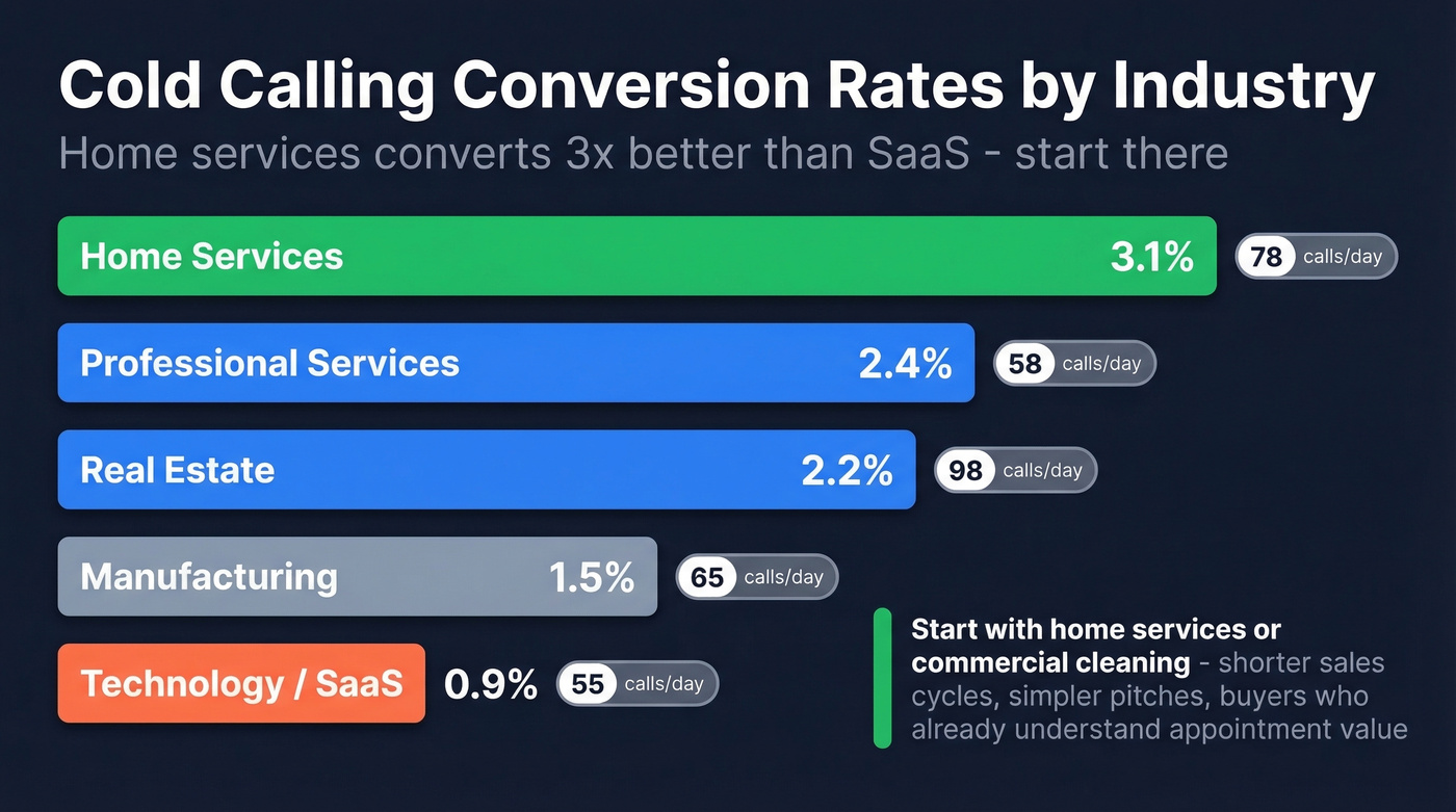 Cold calling conversion rates by industry comparison chart