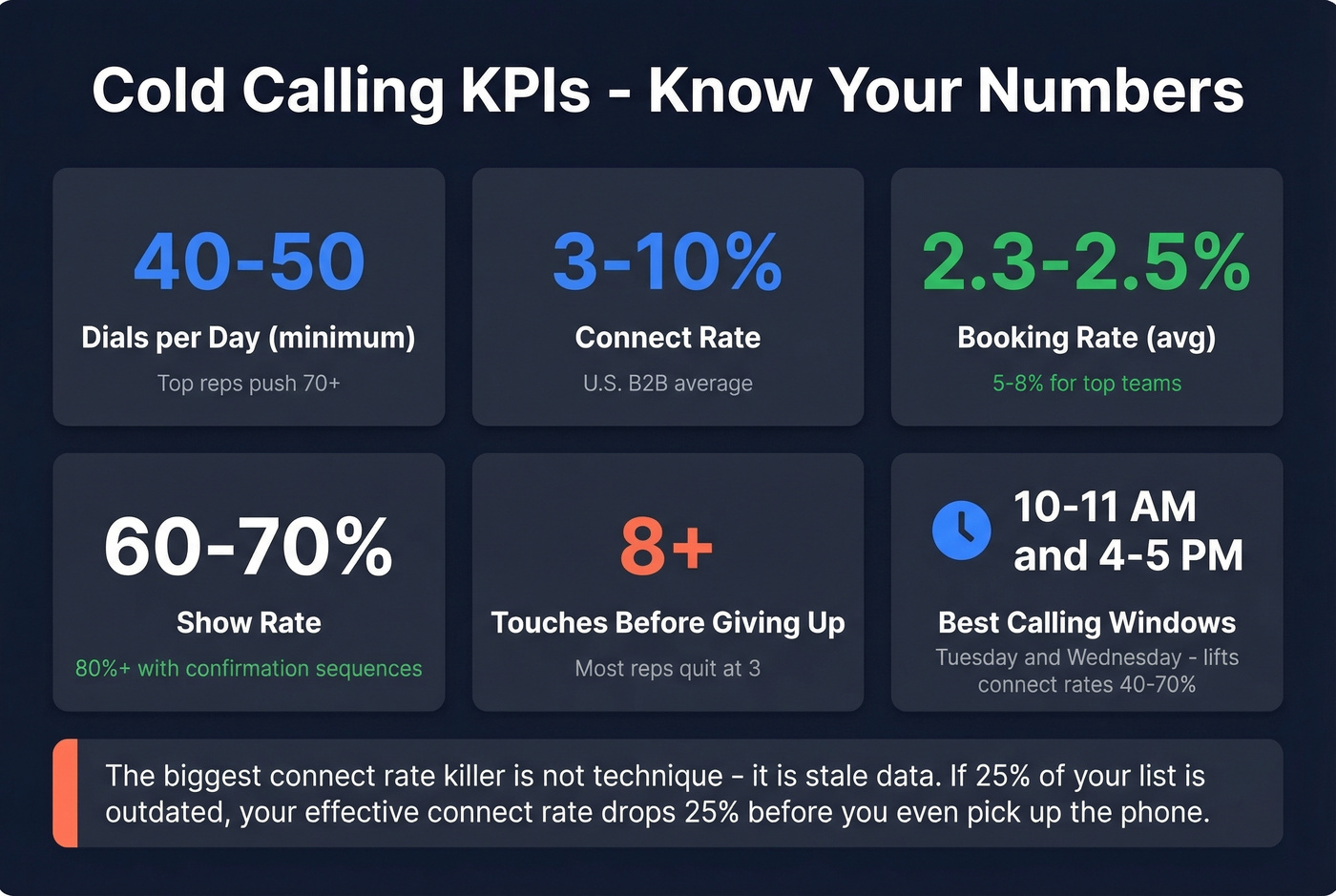 Cold calling KPI benchmarks dashboard for new agencies