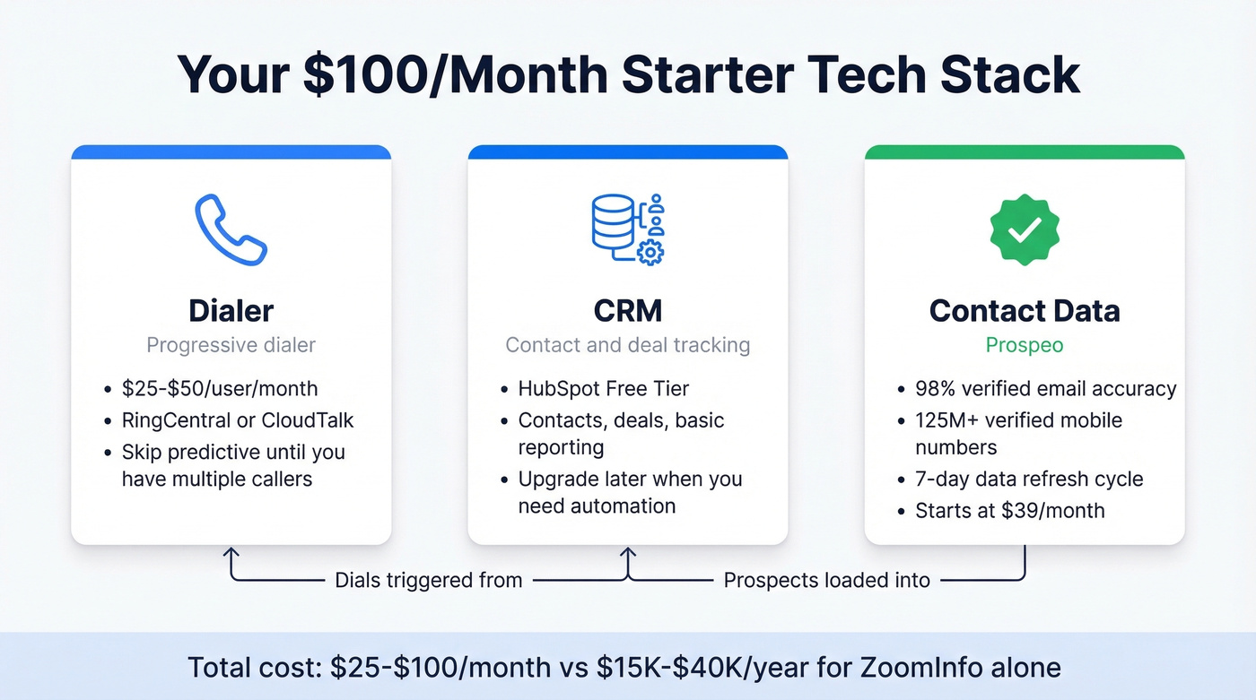 Cold calling agency starter tech stack diagram