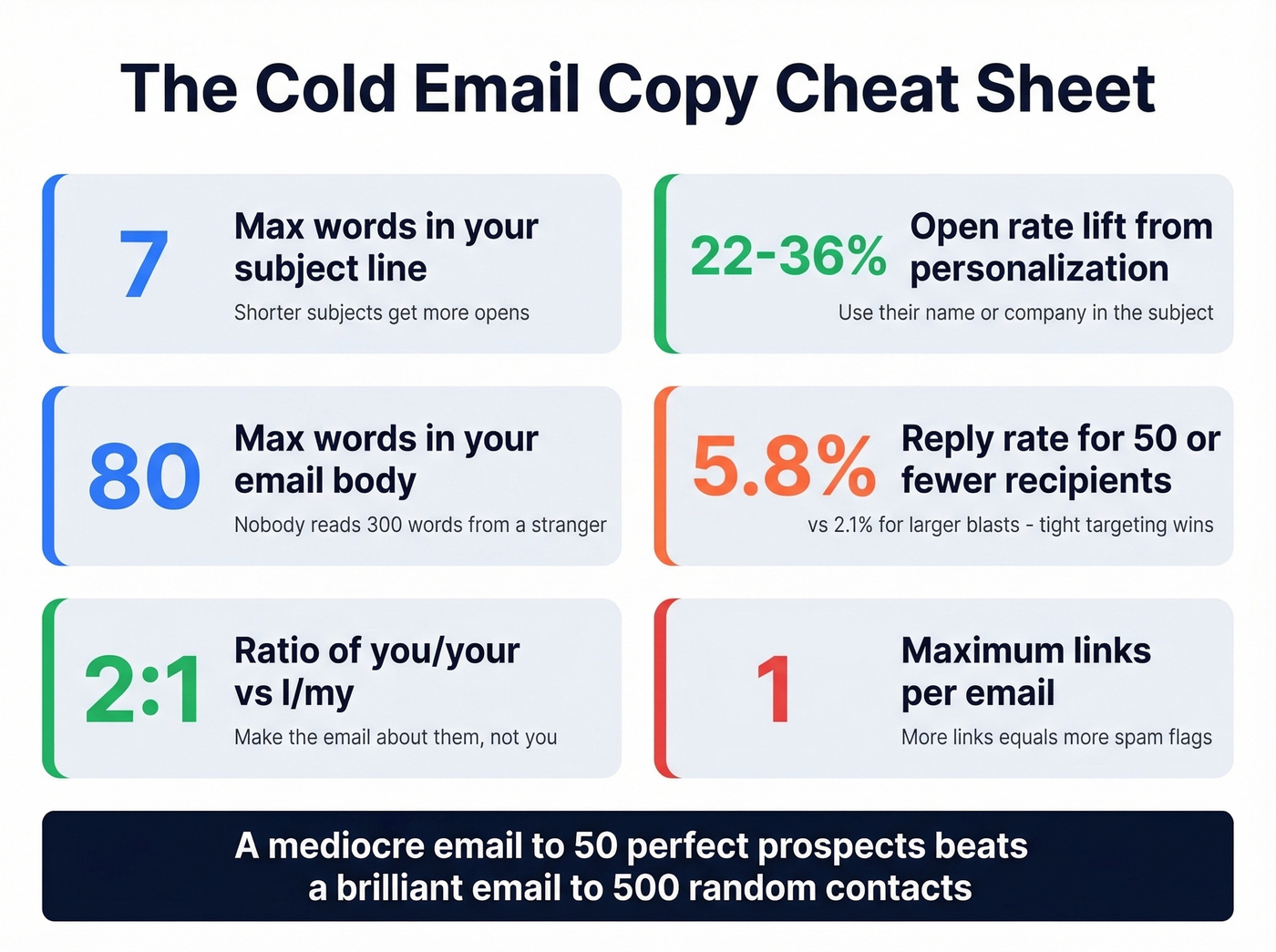 Cold email copy rules with key statistics