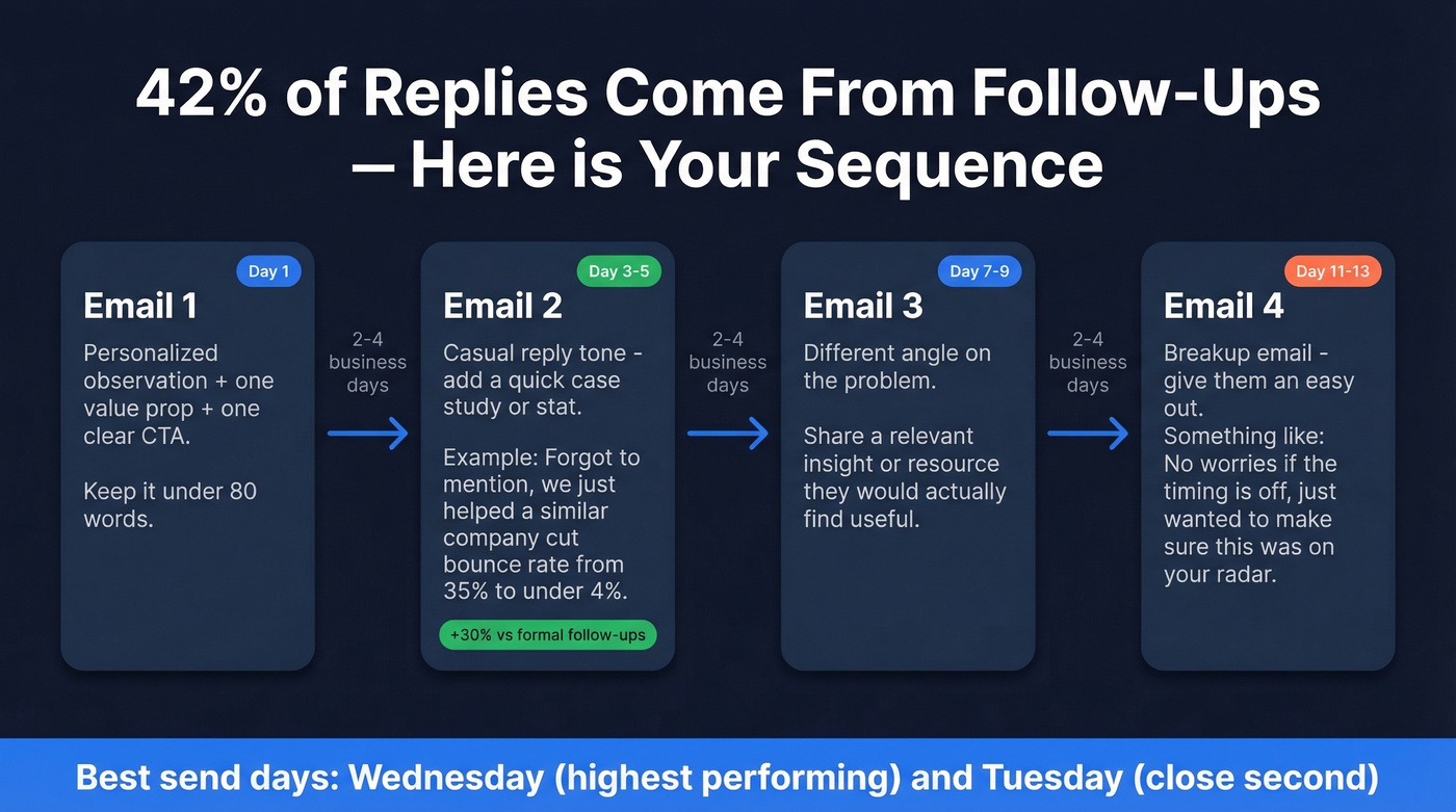 Follow-up email sequence with timing and tips
