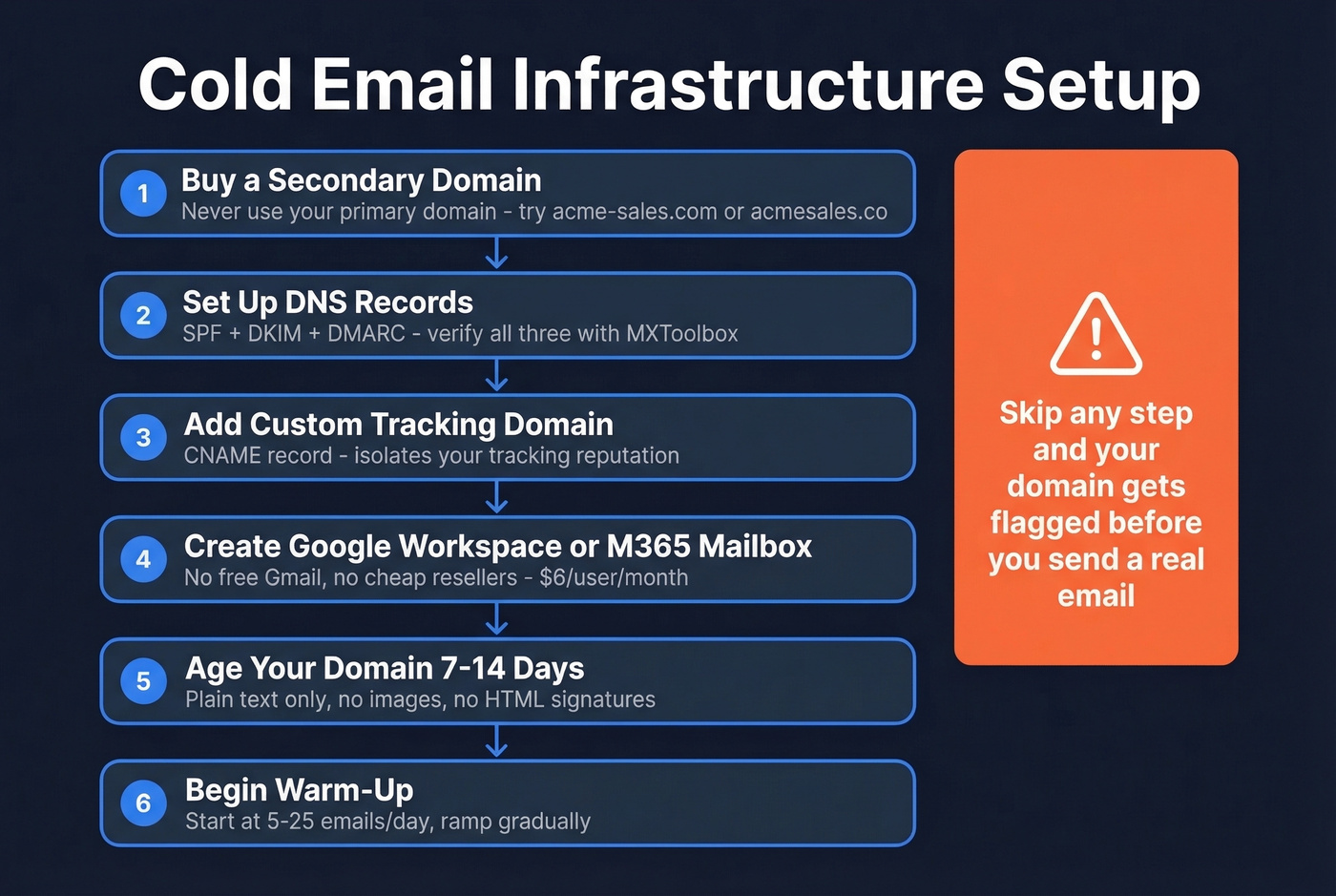 Cold email infrastructure setup checklist flow chart